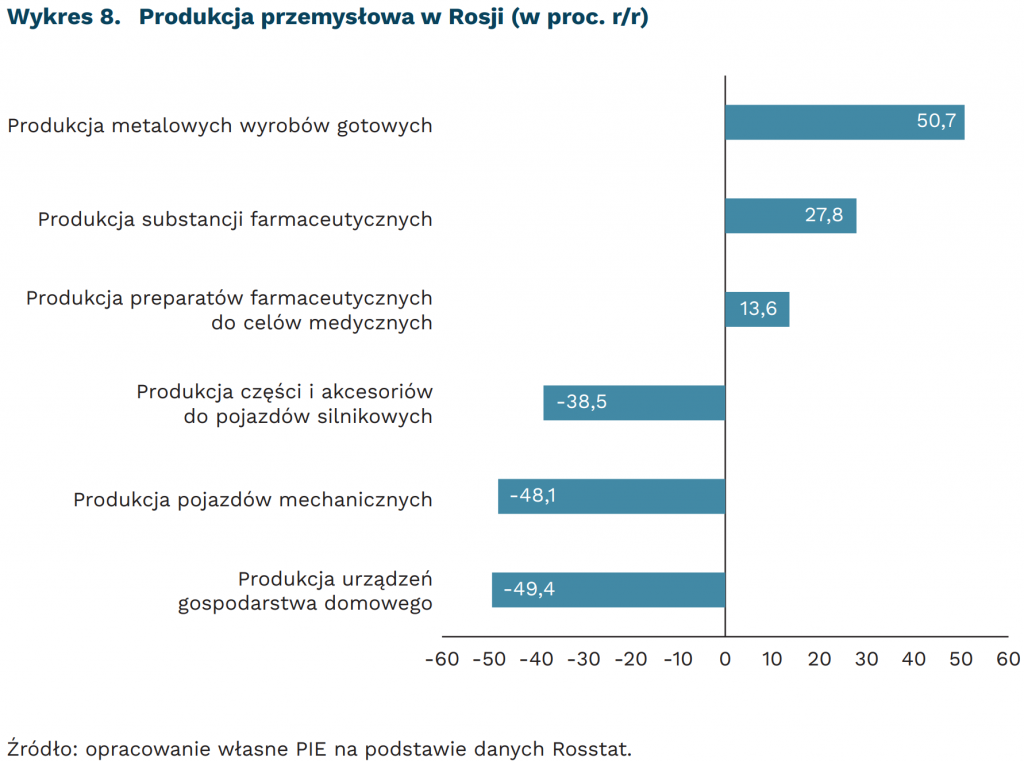 Produkcja przemysłowa w Rosji (w proc. r/r), mat. PIE