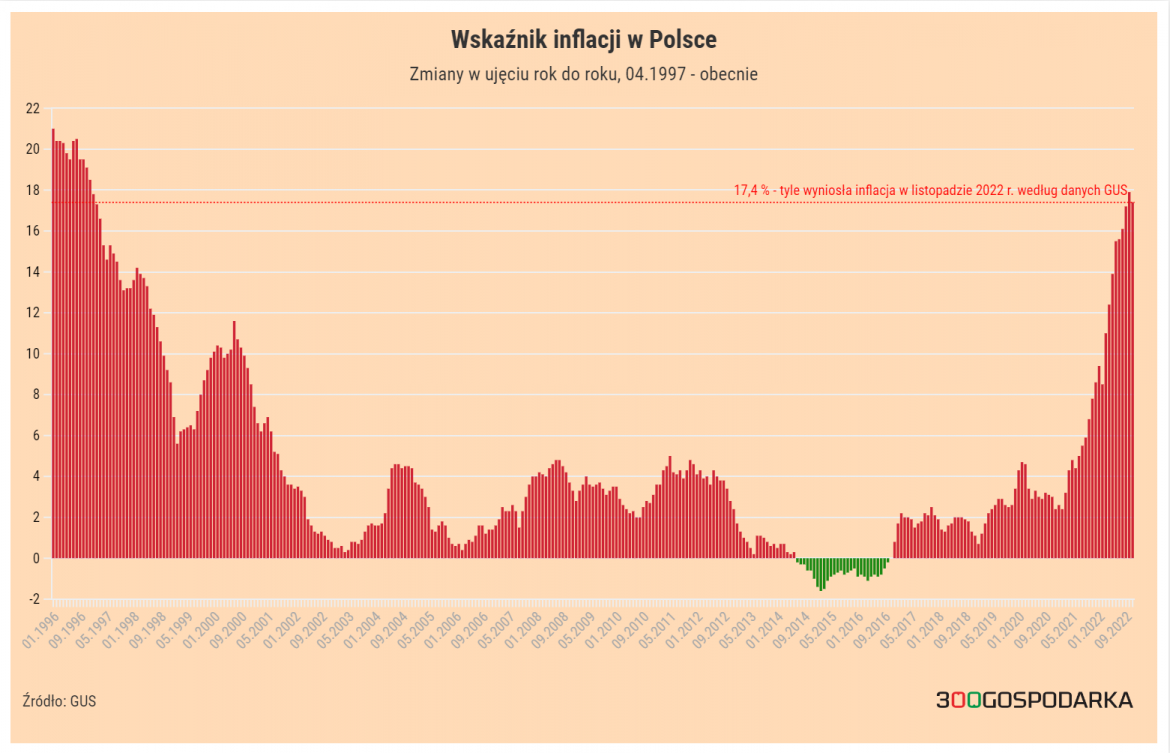 Inflacja W Listopadzie Pierwszy Spadek Od Lutego Gus Podał Ostateczne Dane 0099
