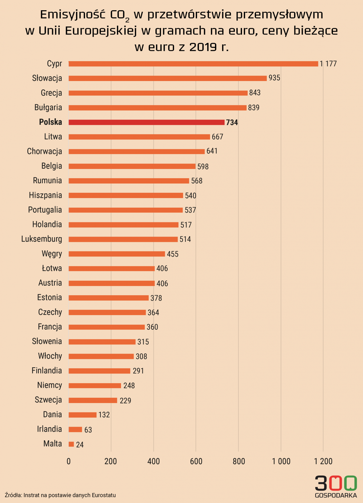 Emisyjność przemysłu UE