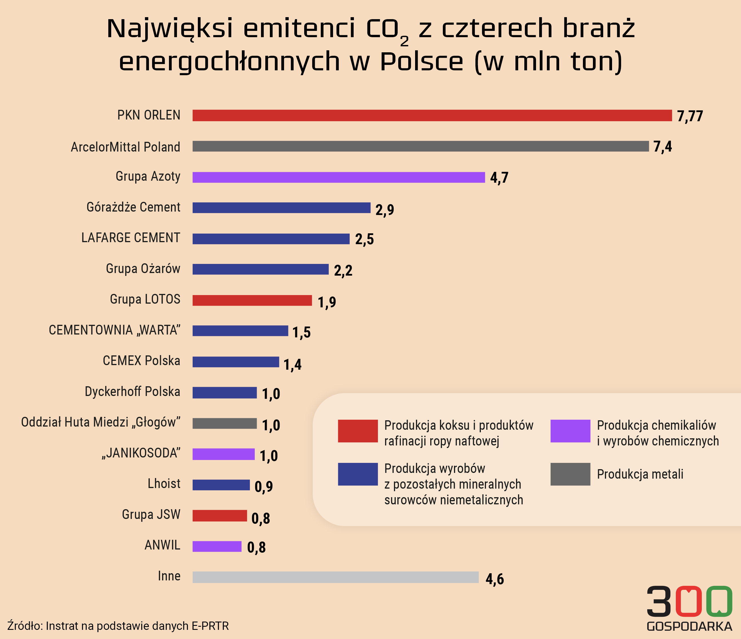 Najwięksi przemysłowi emitenci CO2