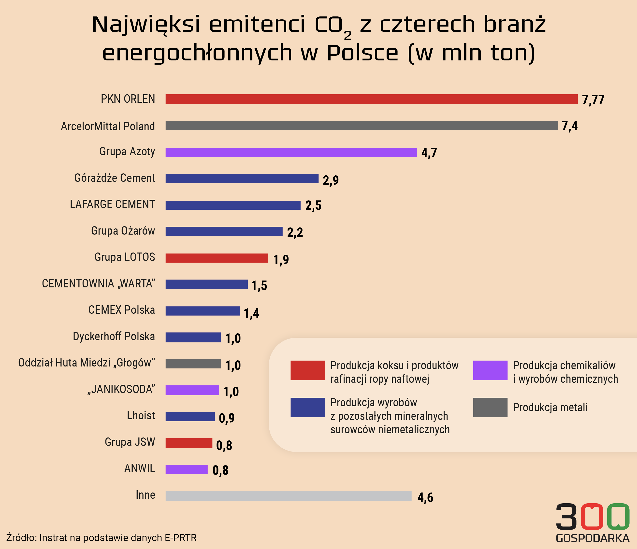 Polski Przemysł Musi Się Zdekarbonizować. Ale Rząd Nie Ma Dla Niego ...