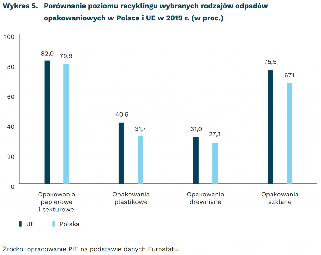 Porównanie poziomu recyklingu wybranych rodzajów odpadów opakowaniowych w Polsce i UE w 2019 r. (w proc.), mat. PIE