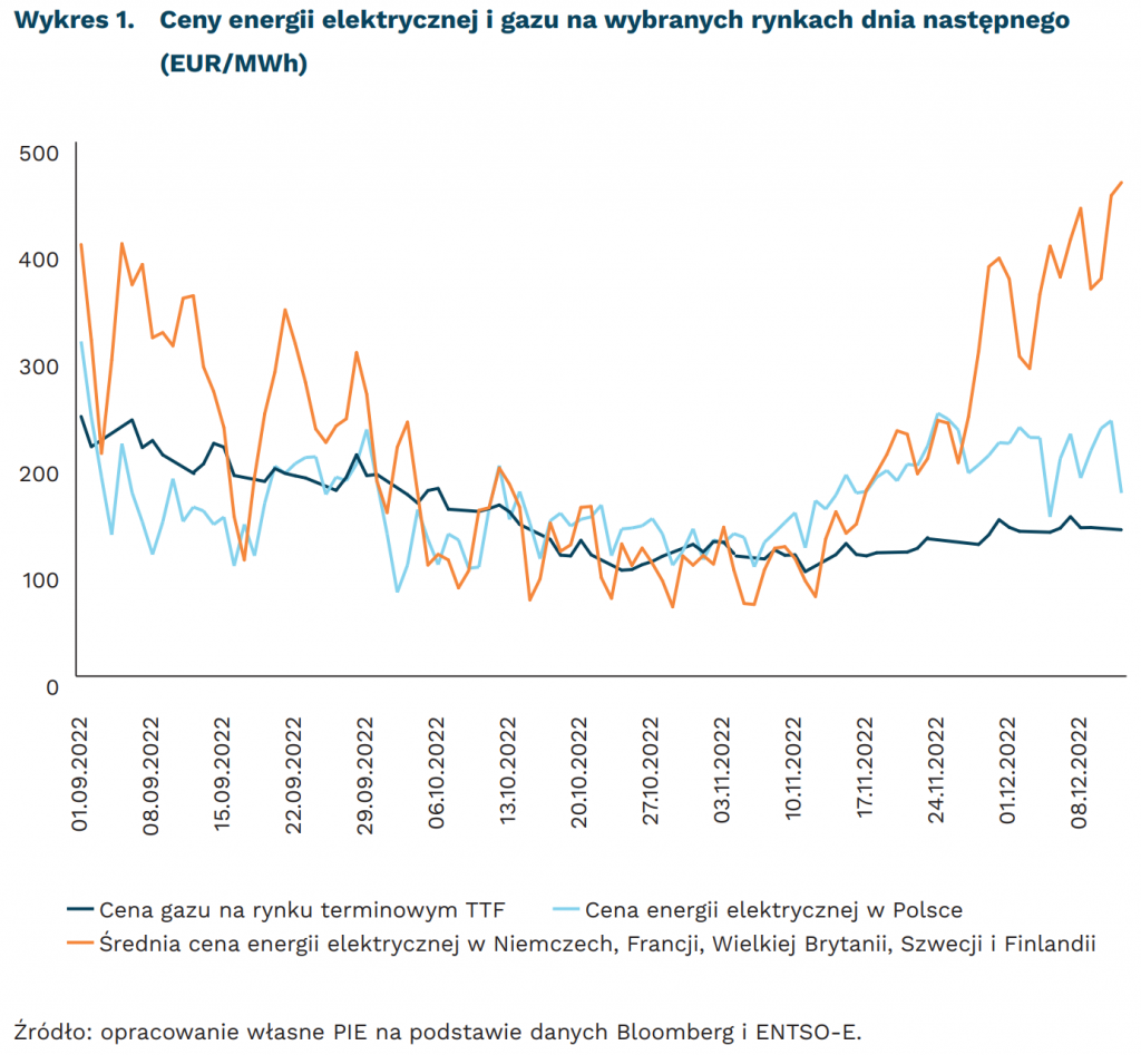 Ceny energii elektrycznej i gazu na wybranych rynkach dnia następnego (EUR/MWh), mat. PIE