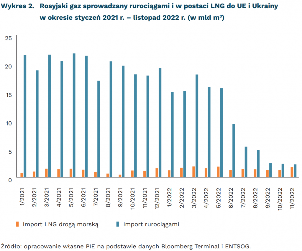 Rosyjski gaz sprowadzany rurociągami i w postaci LNG do UE i Ukrainy w okresie styczeń 2021 r. – listopad 2022 r. (w mld m3), mat. PIE