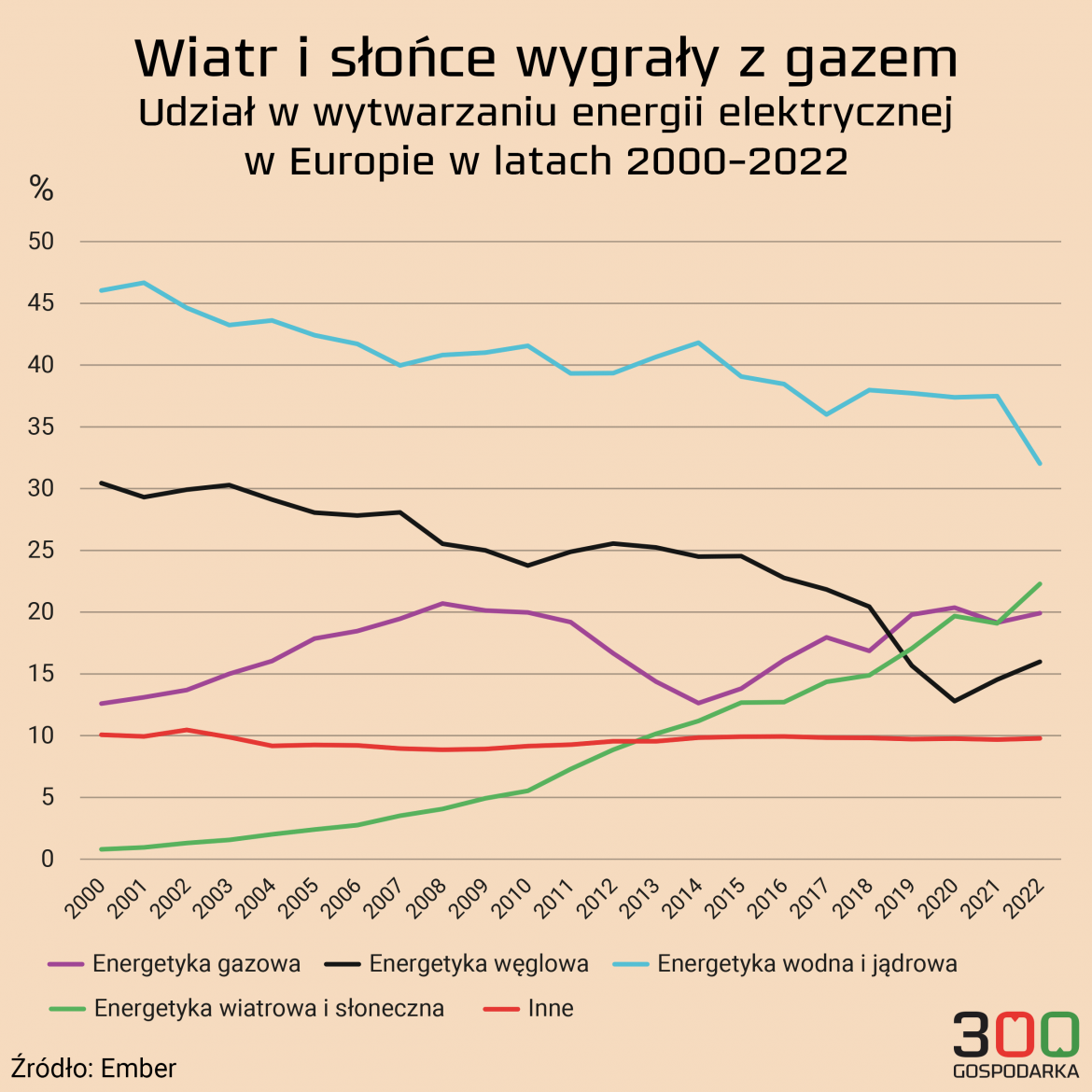 Wiatr i słońce wygrały z gazem
