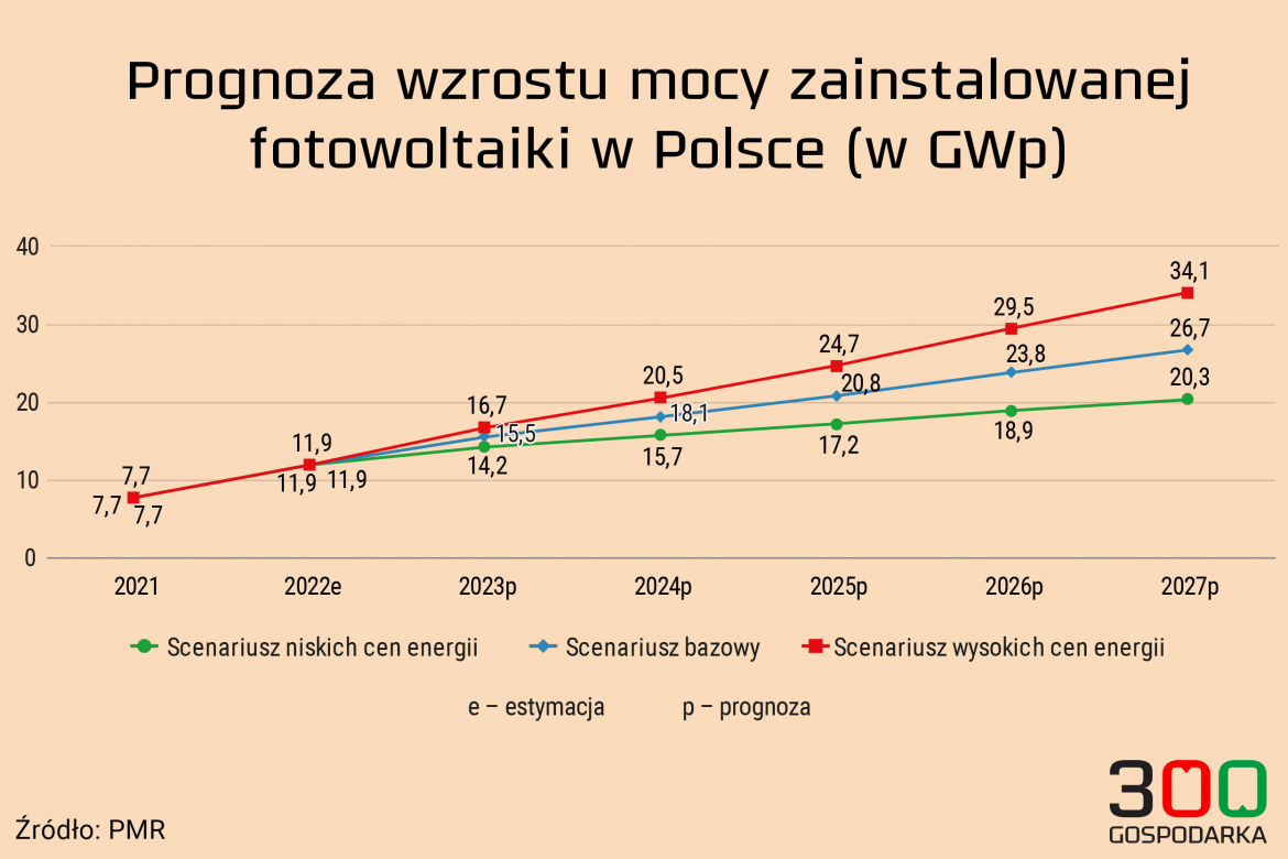 ceny fotowoltaika
