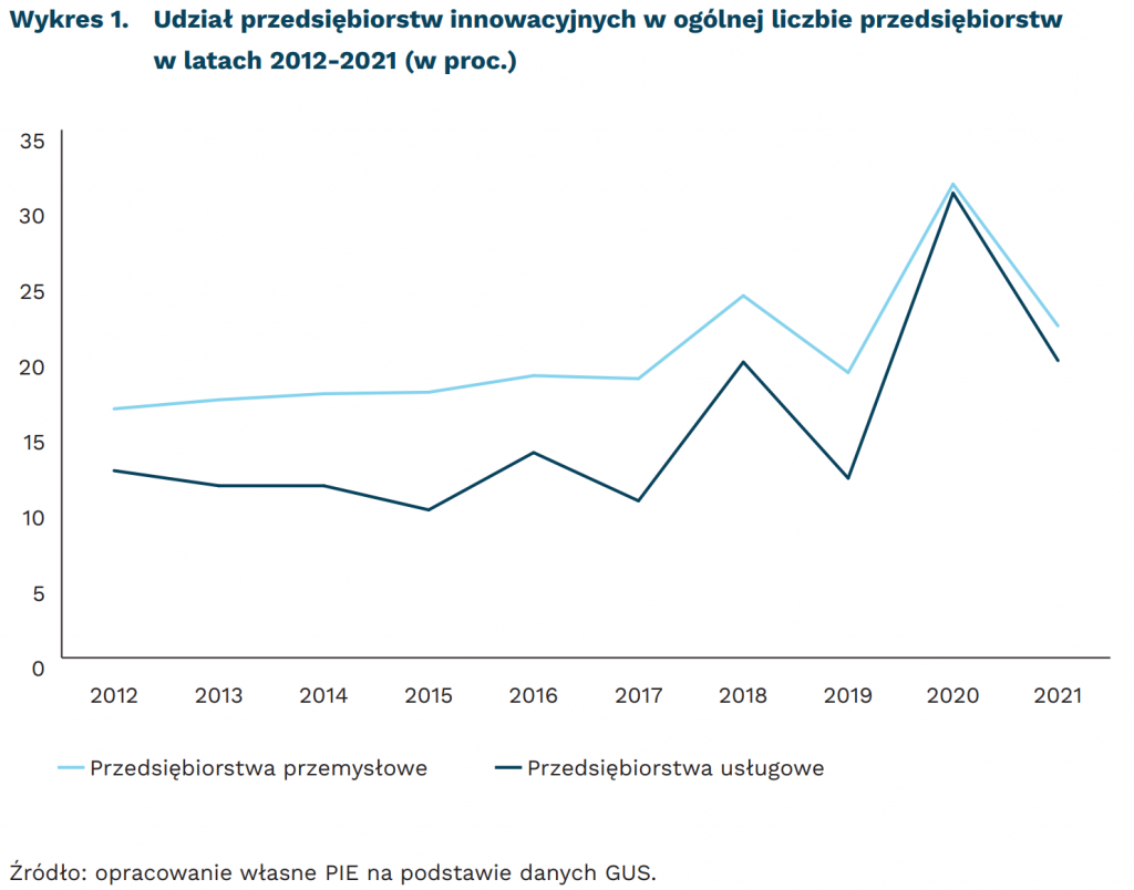 Udział przedsiębiorstw innowacyjnych w ogólnej liczbie przedsiębiorstw w latach 2012-2021 (w proc.), mat. PIE