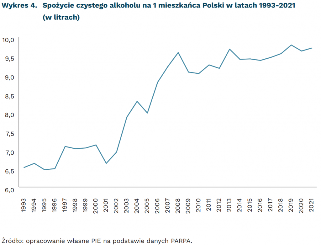 Spożycie czystego alkoholu na 1 mieszkańca Polski w latach 1993-2021 (w litrach), mat. PIE