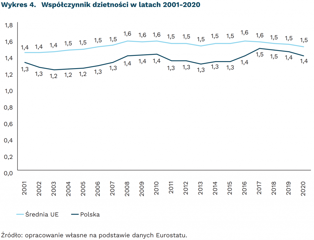 Współczynnik dzietności w latach 2001-2020, mat. PIE