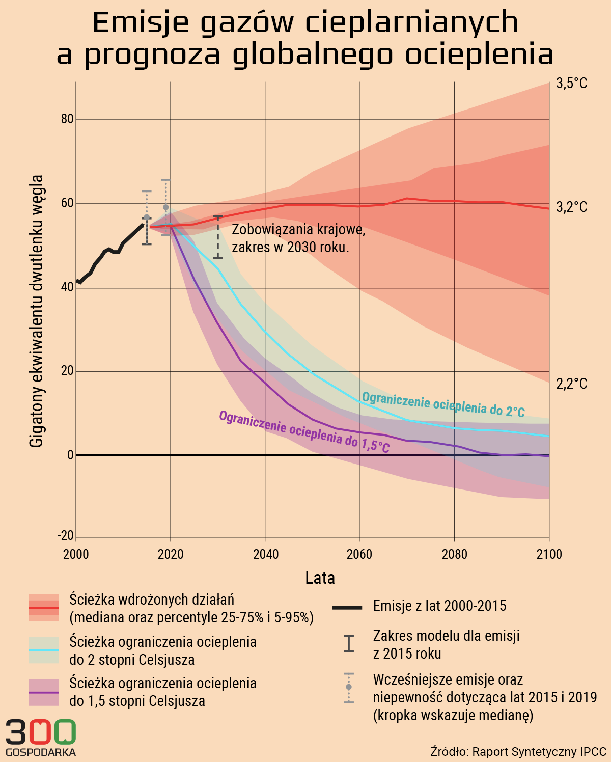 Emisje gazów cieplarnianych a wzrost globalnej temperatury