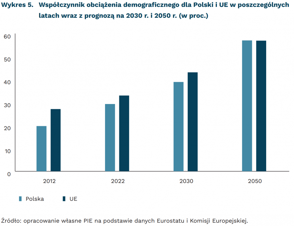 Współczynnik obciążenia demograficznego dla Polski i UE w poszczególnych latach wraz z prognozą na 2030 r. i 2050 r. (w proc.), mat. PIE