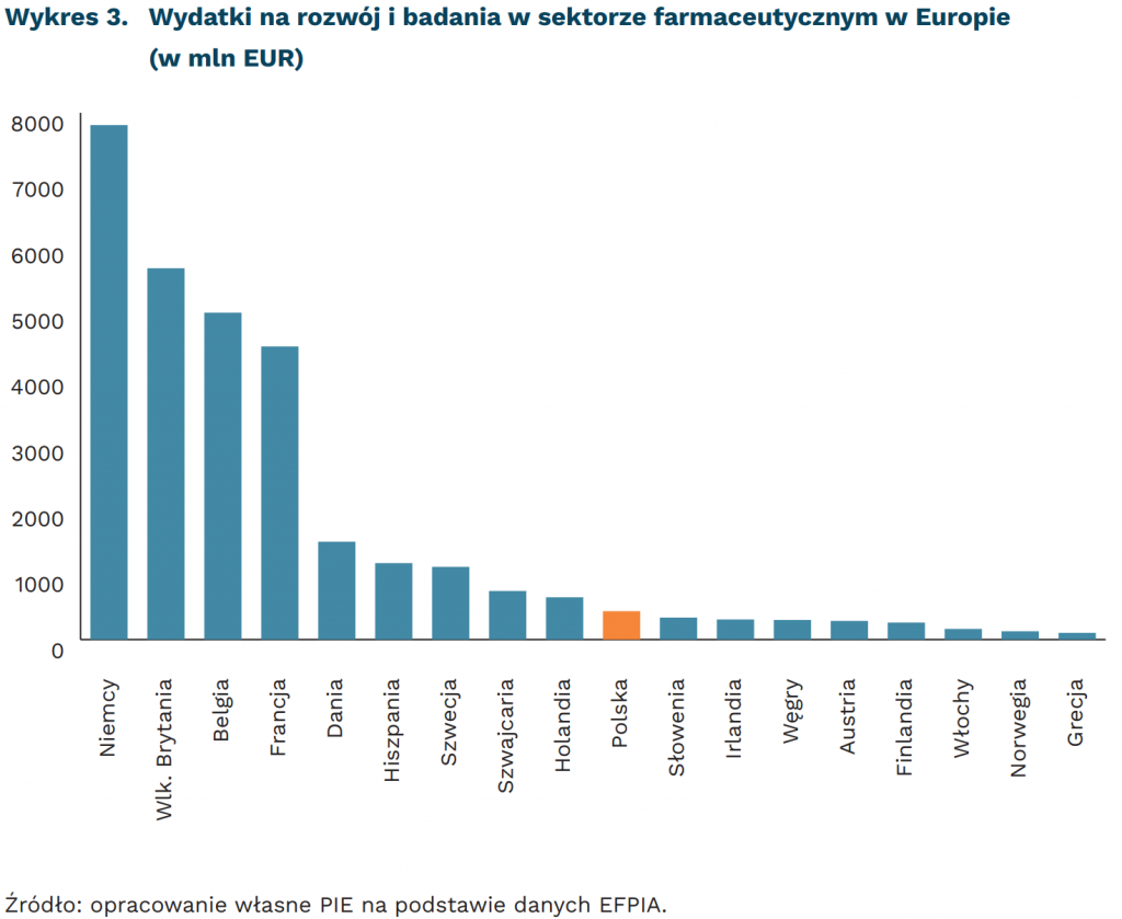 Wydatki na rozwój i badania w sektorze farmaceutycznym w Europie (w mln EUR), mat. PIE