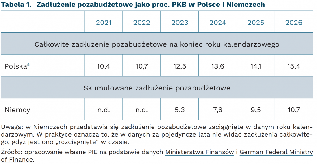 Zadłużenie pozabudżetowe jako proc. PKB w Polsce i Niemczech, mat. PIE