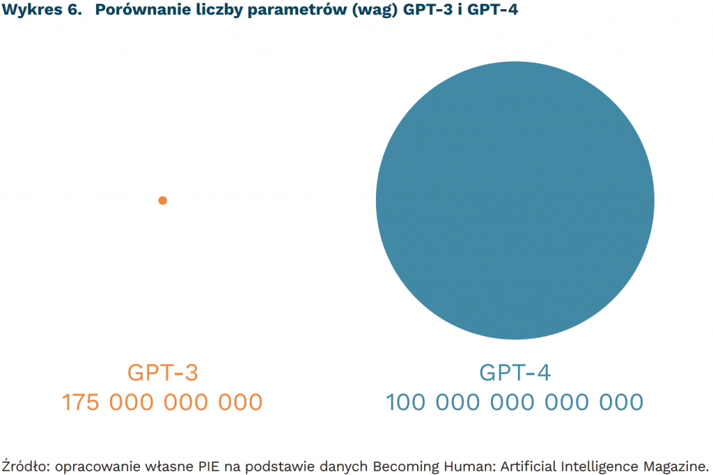 Porównanie liczby parametrów (wag) GPT-3 i GPT-4, mat. PIE