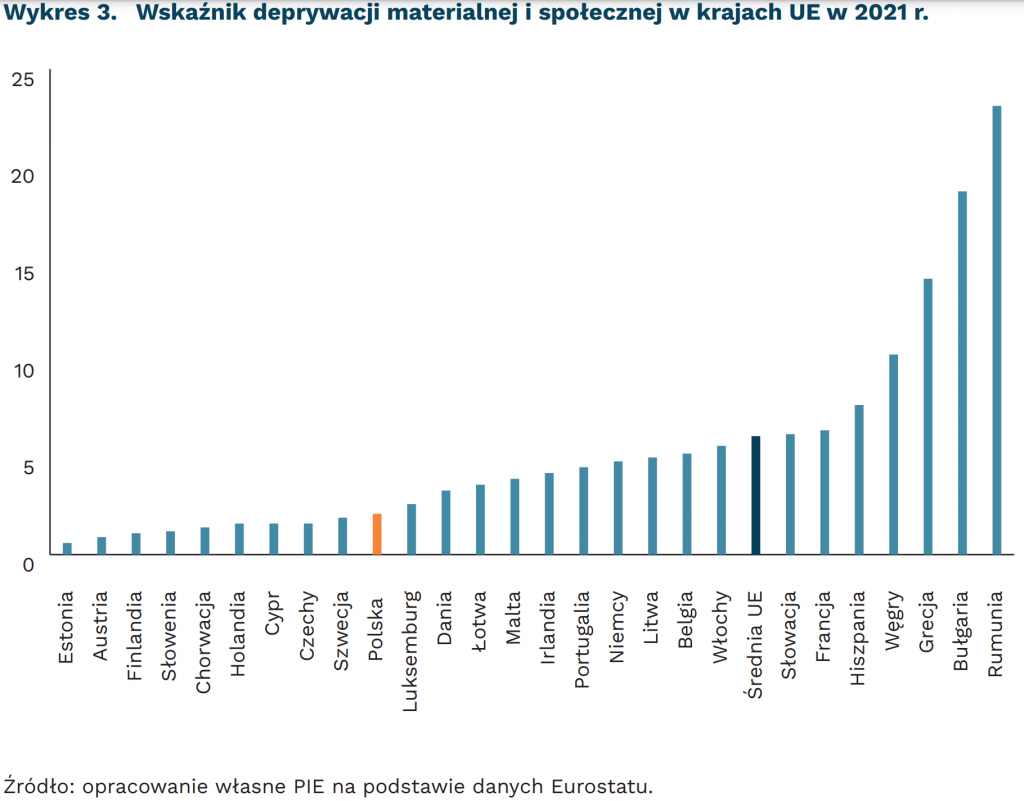 Wskaźnik deprywacji materialnej i społecznej w krajach UE w 2021 r, mat. PIE