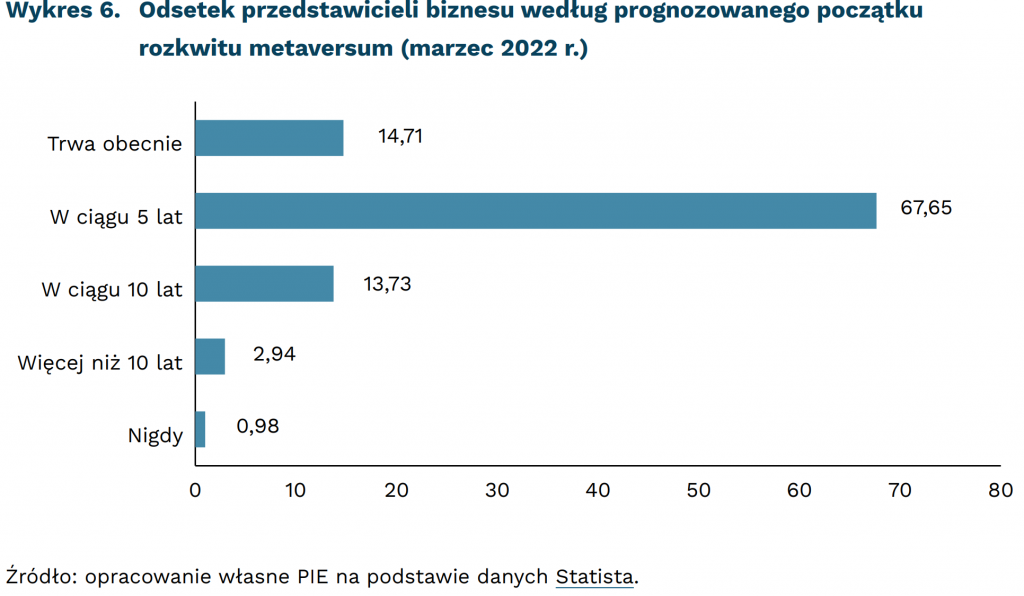 Odsetek przedstawicieli biznesu według prognozowanego początku rozkwitu metaversum (marzec 2022 r.), mat. PIE