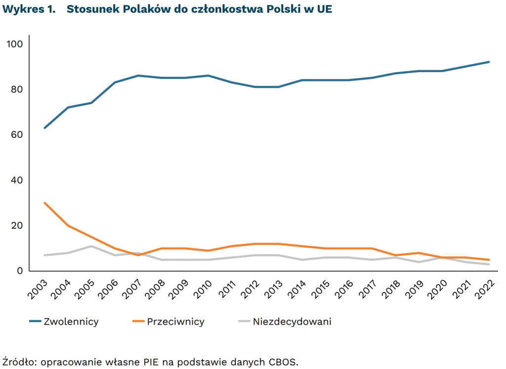Stosunek Polaków do członkostwa Polski w UE, mat. PIE