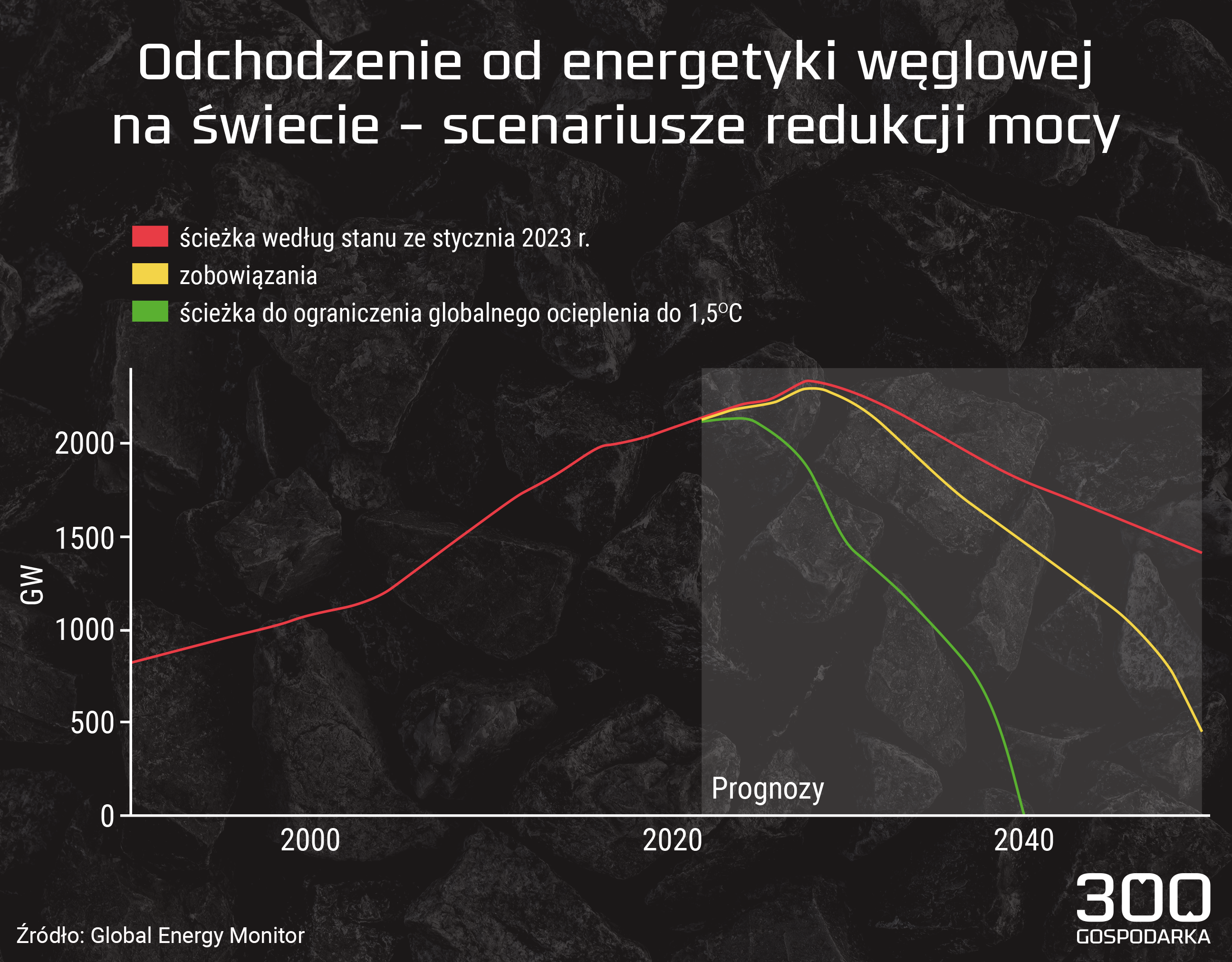 Scenariusze odchodzenia od węgla
