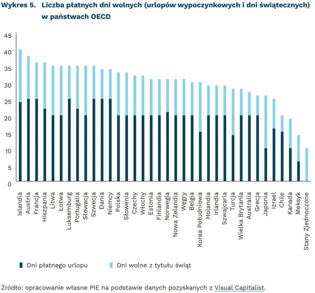 Liczba płatnych dni wolnych (urlopów wypoczynkowych i dni świątecznych) w państwach OECD, mat. PIE