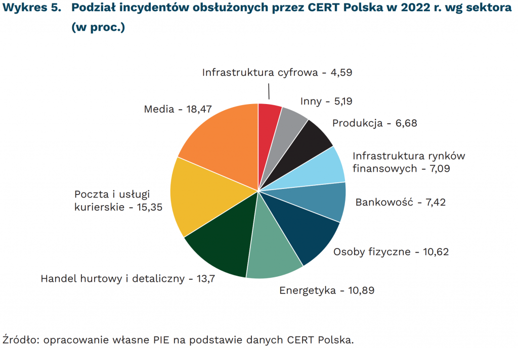 Podział incydentów obsłużonych przez CERT Polska w 2022 r. wg sektora (w proc.), mat. PIE