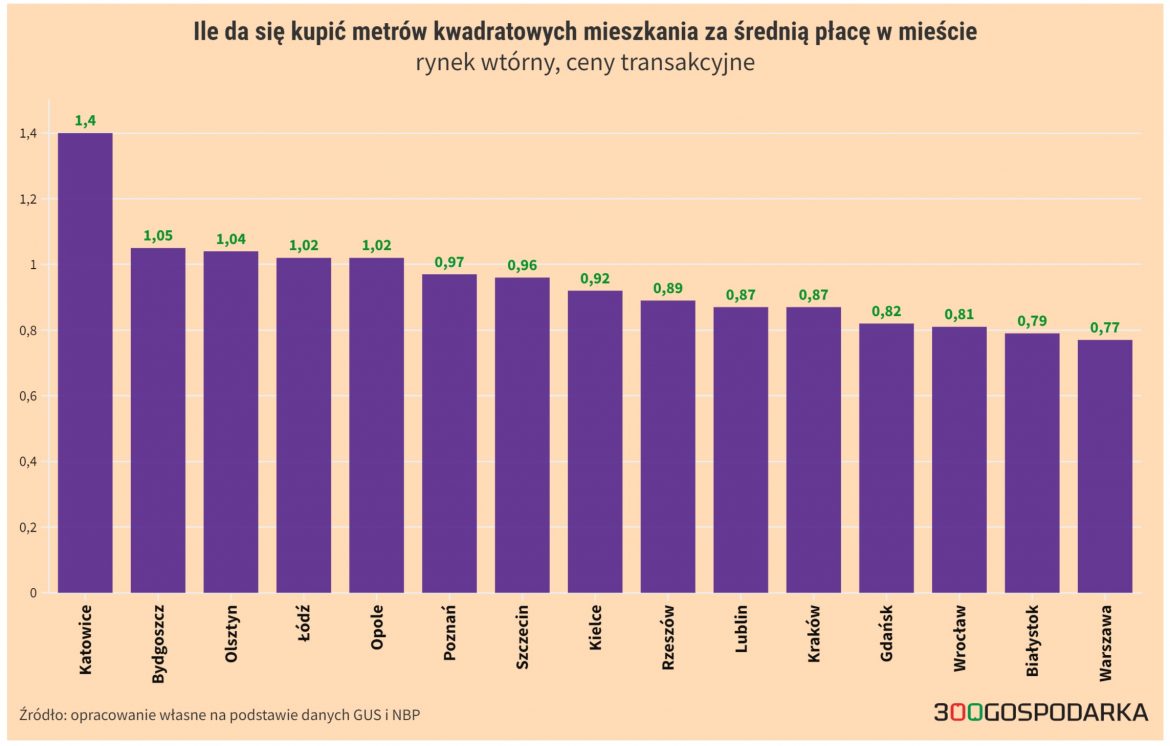 ile merów rynek wtórny