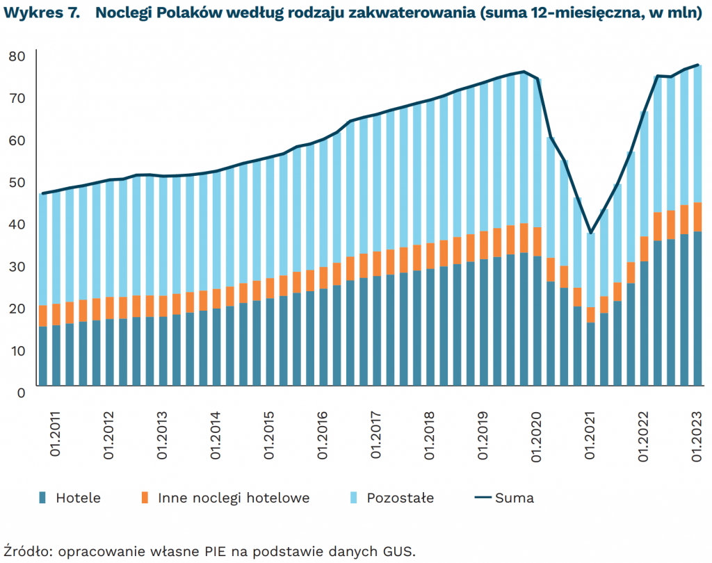 Noclegi Polaków według rodzaju zakwaterowania (suma 12-miesięczna, w mln), mat. PIE