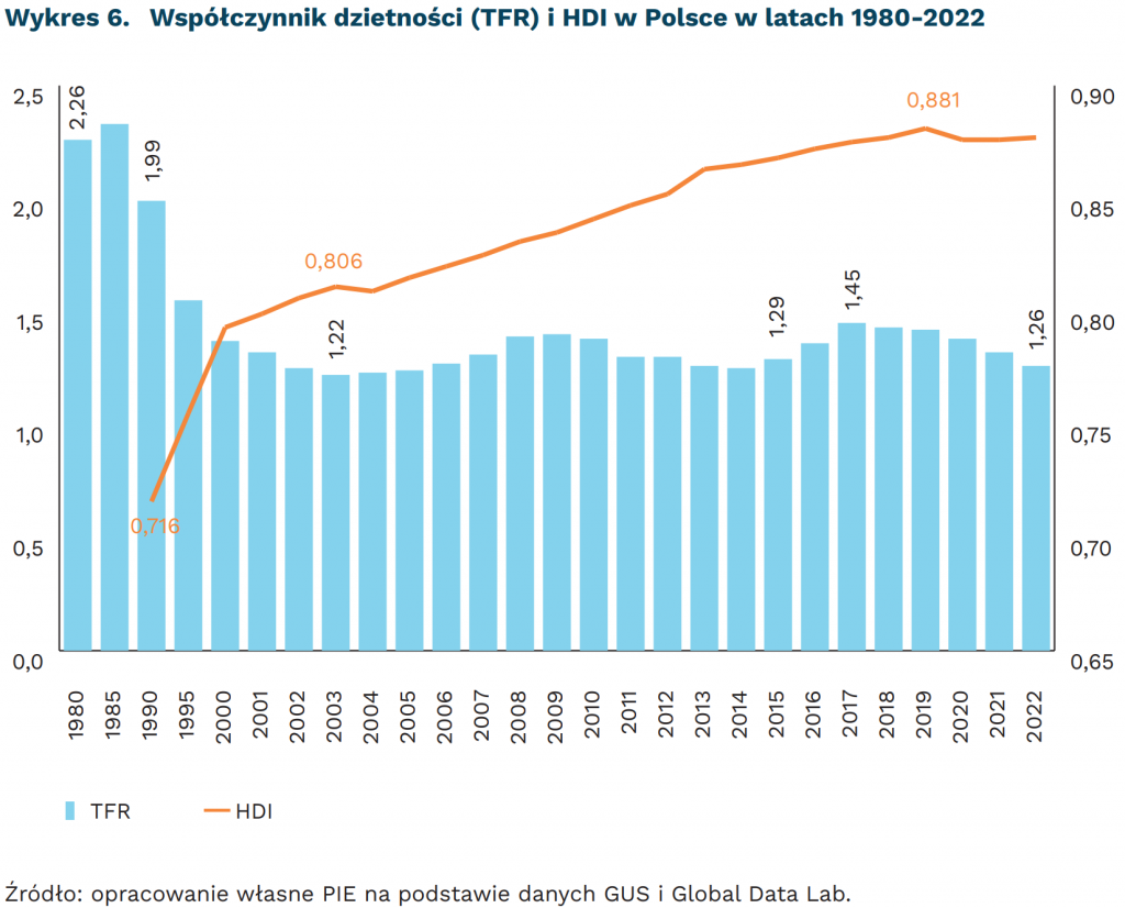 Współczynnik dzietności (TFR) i HDI w Polsce w latach 1980-2022 , mat. PIE