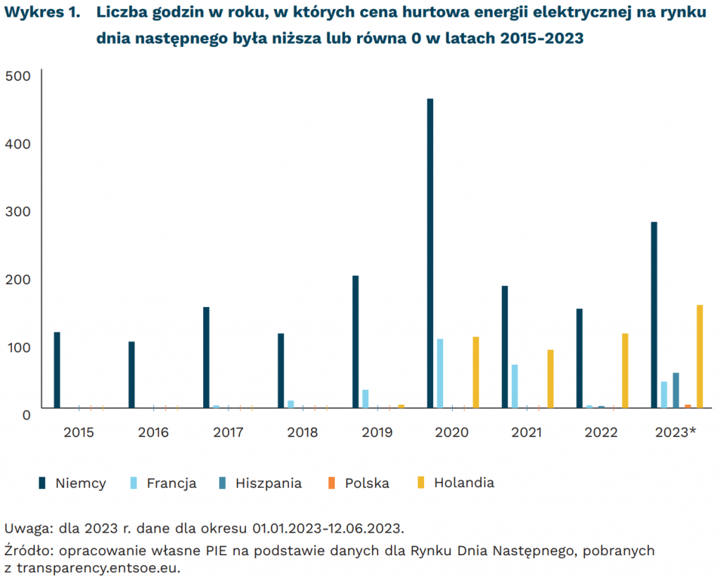 Liczba godzin w roku, w których cena hurtowa energii elektrycznej na rynku dnia następnego była niższa lub równa 0 w latach 2015-2023, mat. PIE