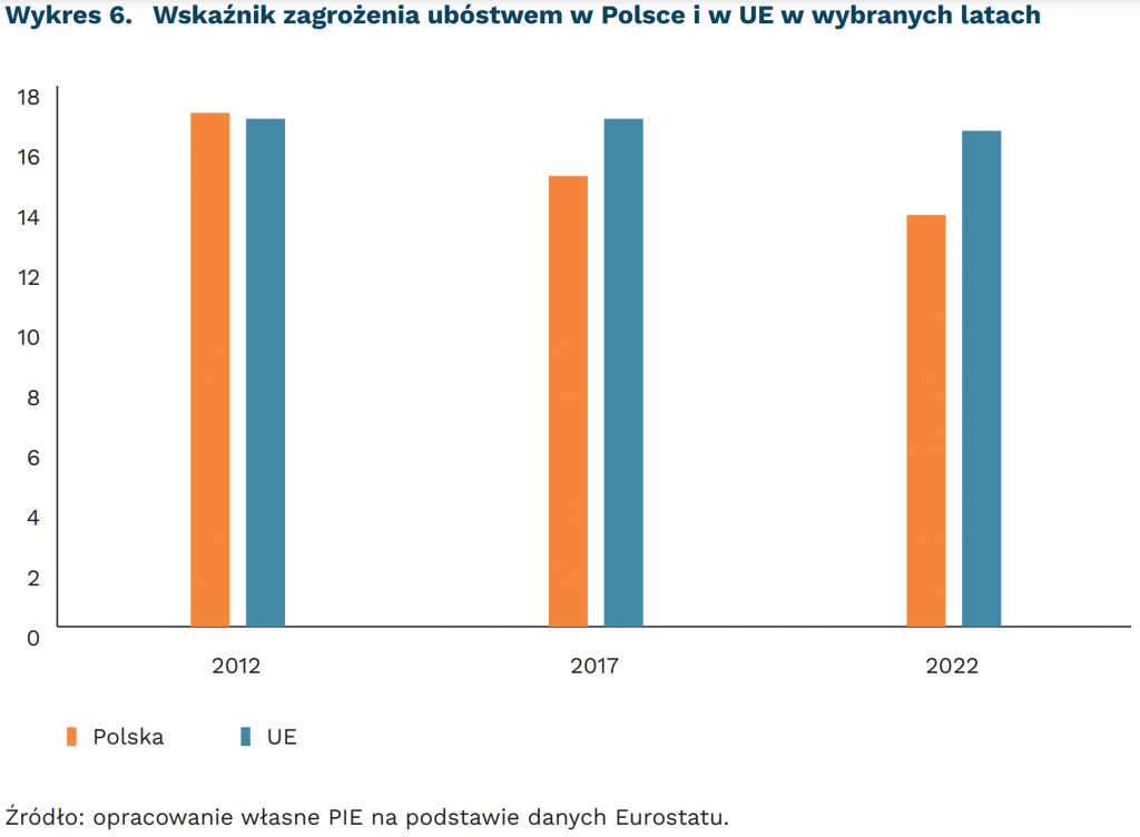 Wskaźnik zagrożenia ubóstwem w Polsce i w UE w wybranych latach, mat. PIE