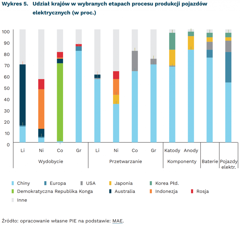 Udział krajów w wybranych etapach procesu produkcji pojazdów elektrycznych (w proc.), mat. PIE