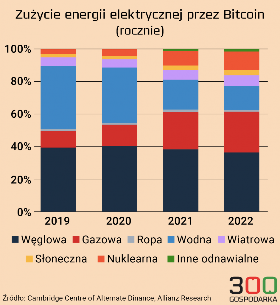 Roczne zużycie energii elektrycznej przez Bitcoin