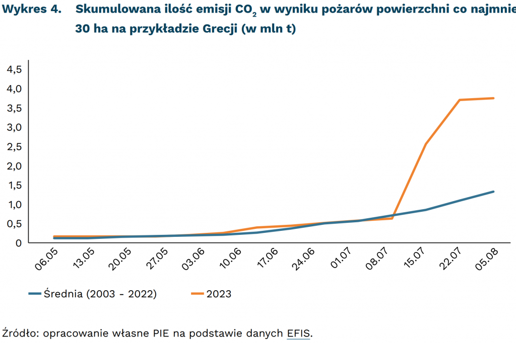 Skumulowana ilość emisji CO2 w wyniku pożarów powierzchni co najmniej 30 ha na przykładzie Grecji (w mln t), mat. PIE