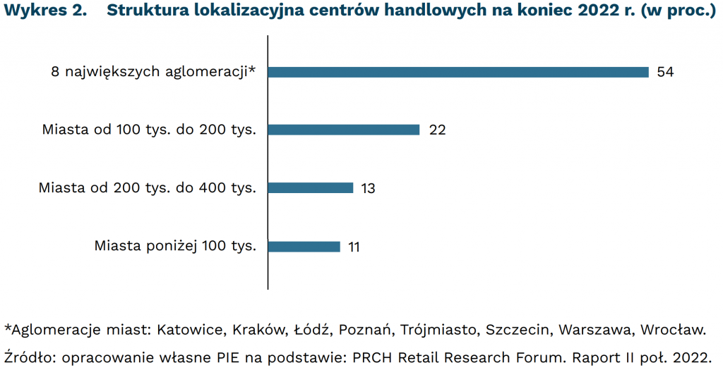 Struktura lokalizacyjna centrów handlowych na koniec 2022 r. (w proc.), mat. PIE