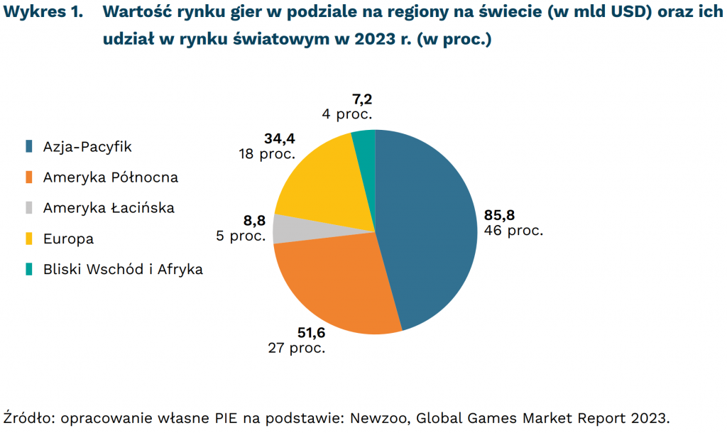 Wartość rynku gier w podziale na regiony na świecie (w mld USD) oraz ich udział w rynku światowym w 2023 r. (w proc.), mat. PIE