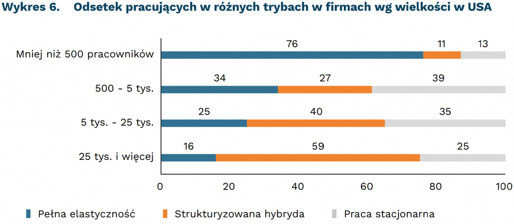 Odsetek pracujących w różnych trybach w firmach wg wielkości w USA, mat. PIE