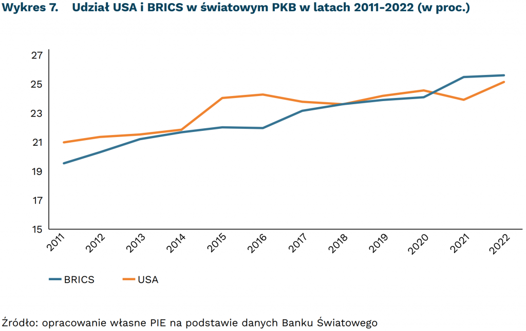 Udział USA i BRICS w światowym PKB w latach 2011-2022 (w proc.), mat. PIE