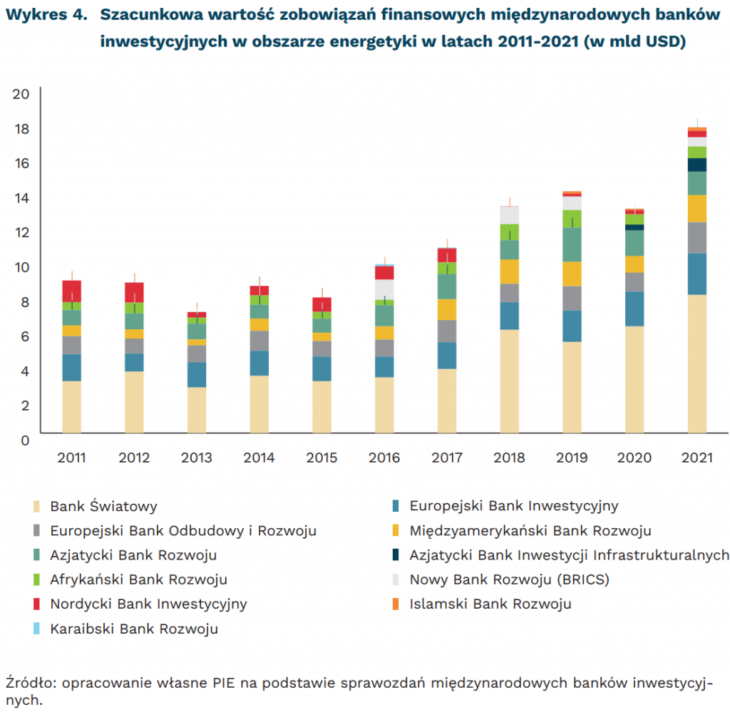 Szacunkowa wartość zobowiązań finansowych międzynarodowych banków inwestycyjnych w obszarze energetyki w latach 2011-2021 (w mld USD), mat. PIE