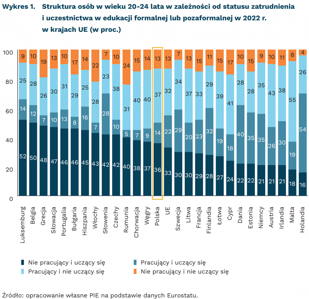 Struktura osób w wieku 20-24 lata w zależności od statusu zatrudnienia i uczestnictwa w edukacji formalnej lub pozaformalnej w 2022 r. w krajach UE (w proc.), mat. PIE