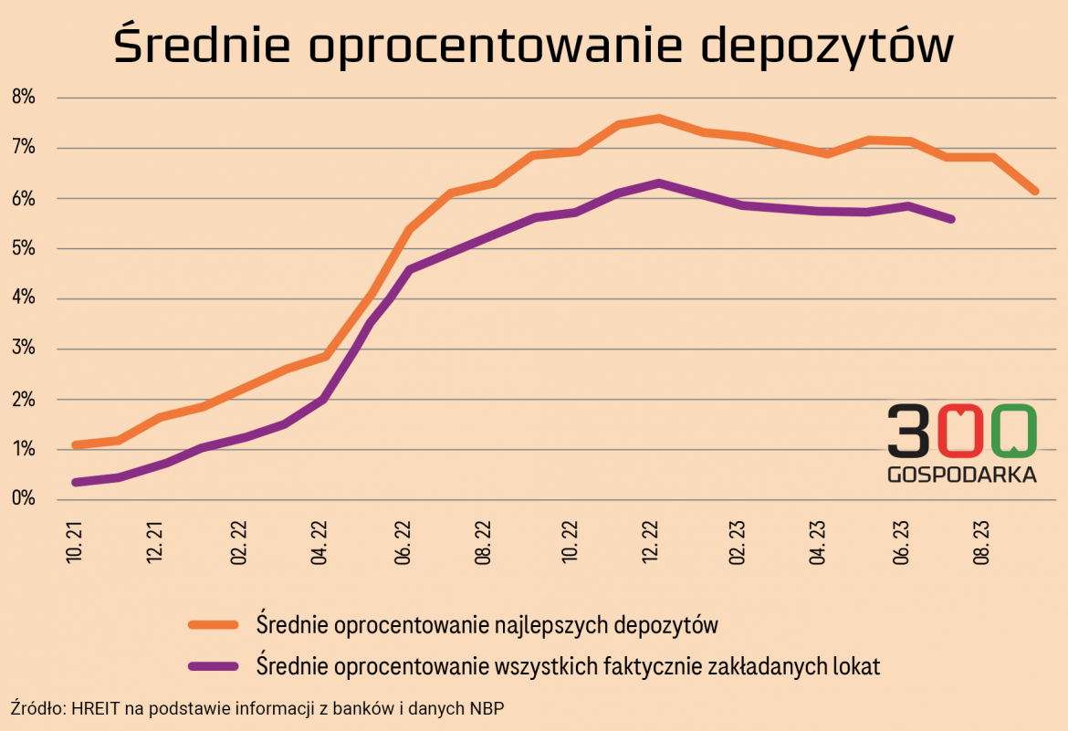 średnie oprocentowanie depozytów