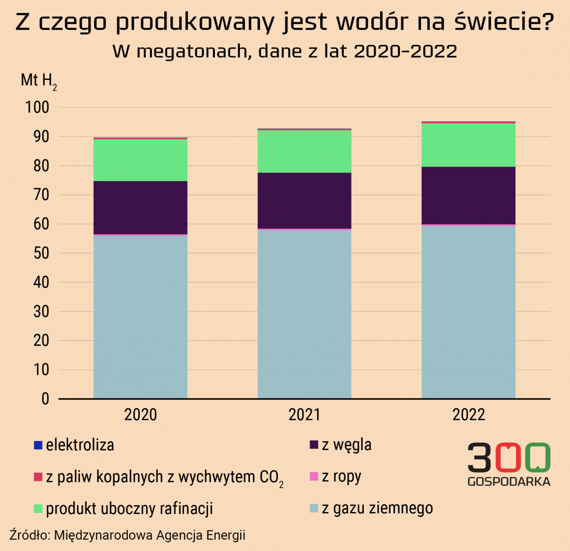 Z czego produkowany jest wodór na świecie