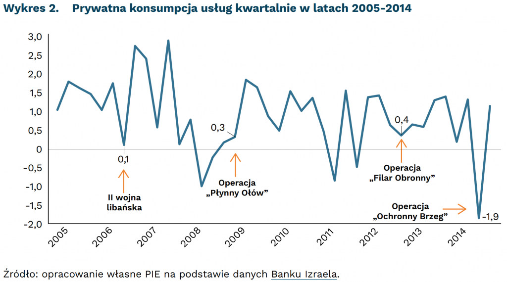 Prywatna konsumpcja usług kwartalnie w latach 2005-2014, mat. PIE