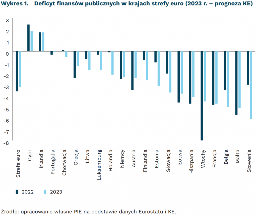 Deficyt finansów publicznych w krajach strefy euro (2023 r. – prognoza KE), mat. PIE