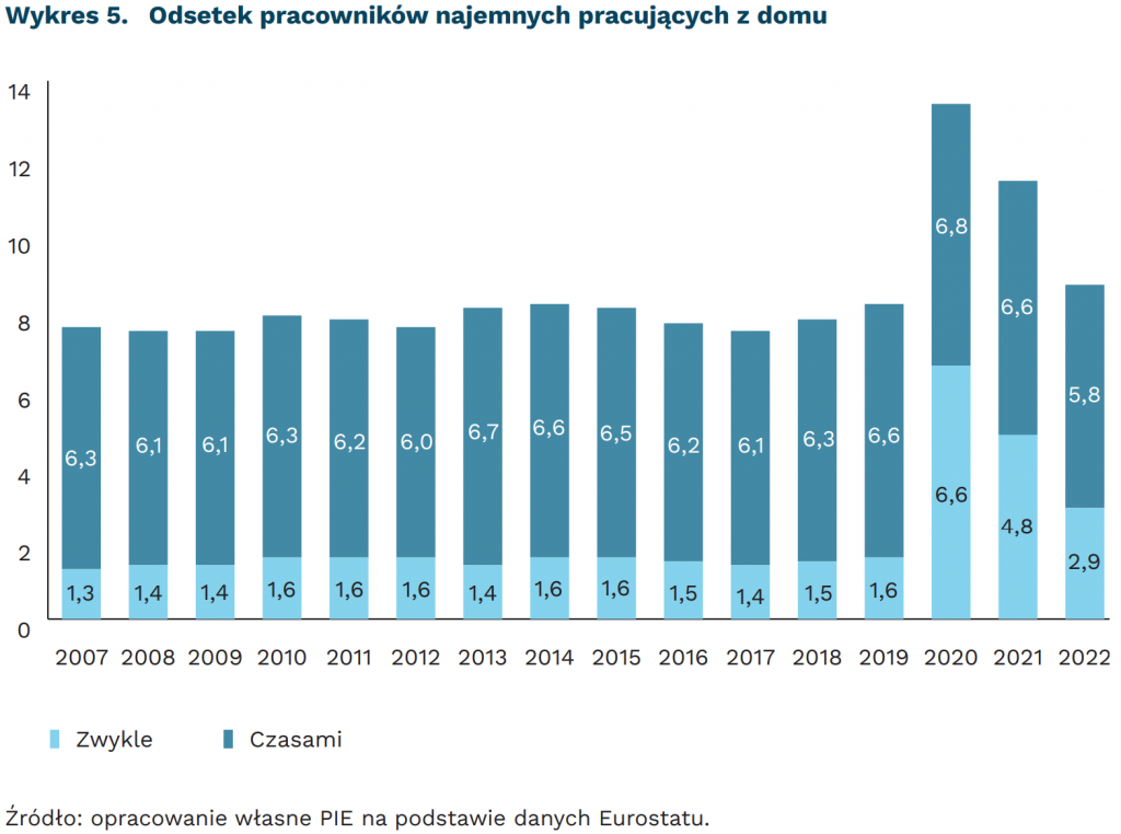 Odsetek pracowników najemnych pracujących z domu, mat. PIE