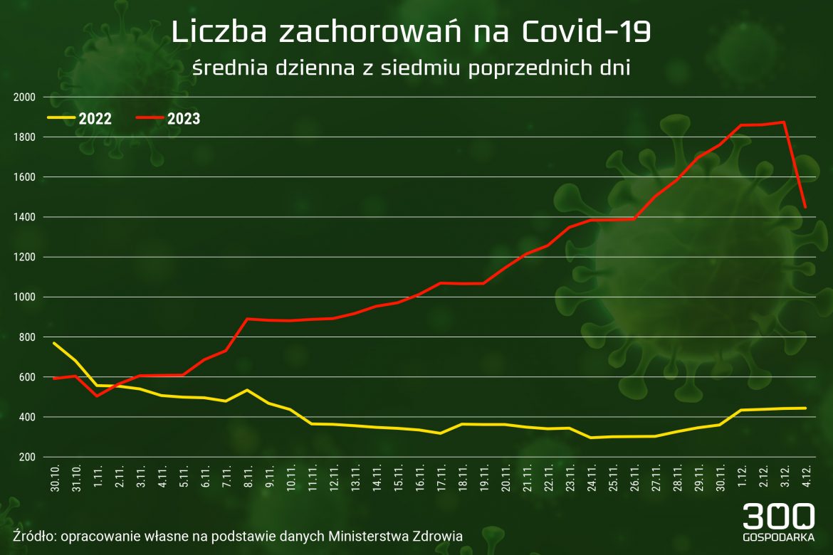 Liczba chorych na covid Liczba chorych na covid