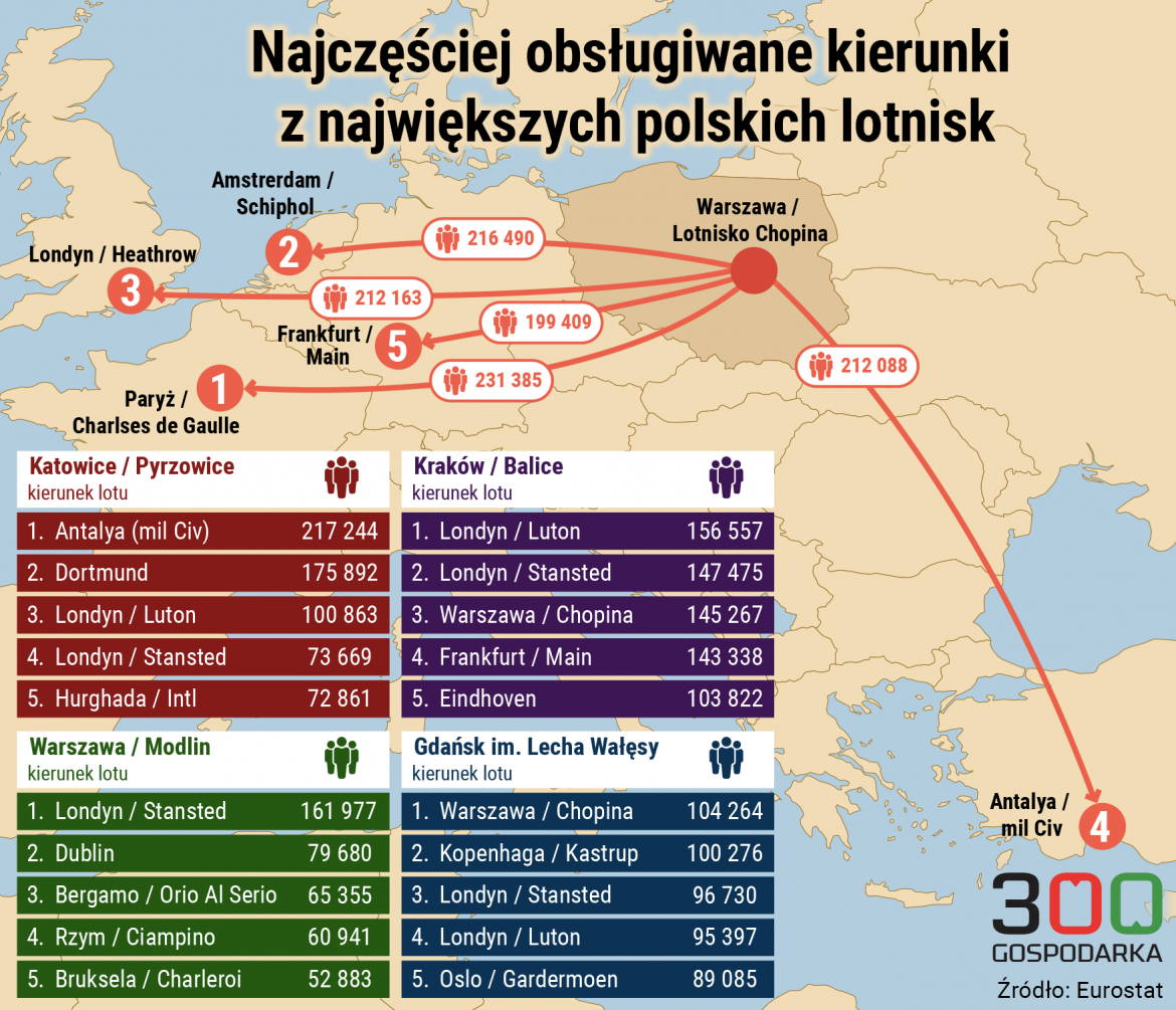 lotnisko szopena najczęstsze kierunki