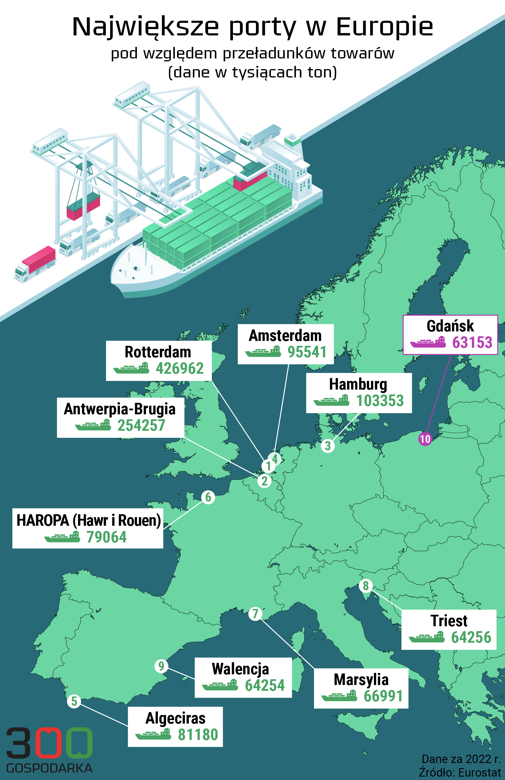 Największe porty w Unii Europejskiej