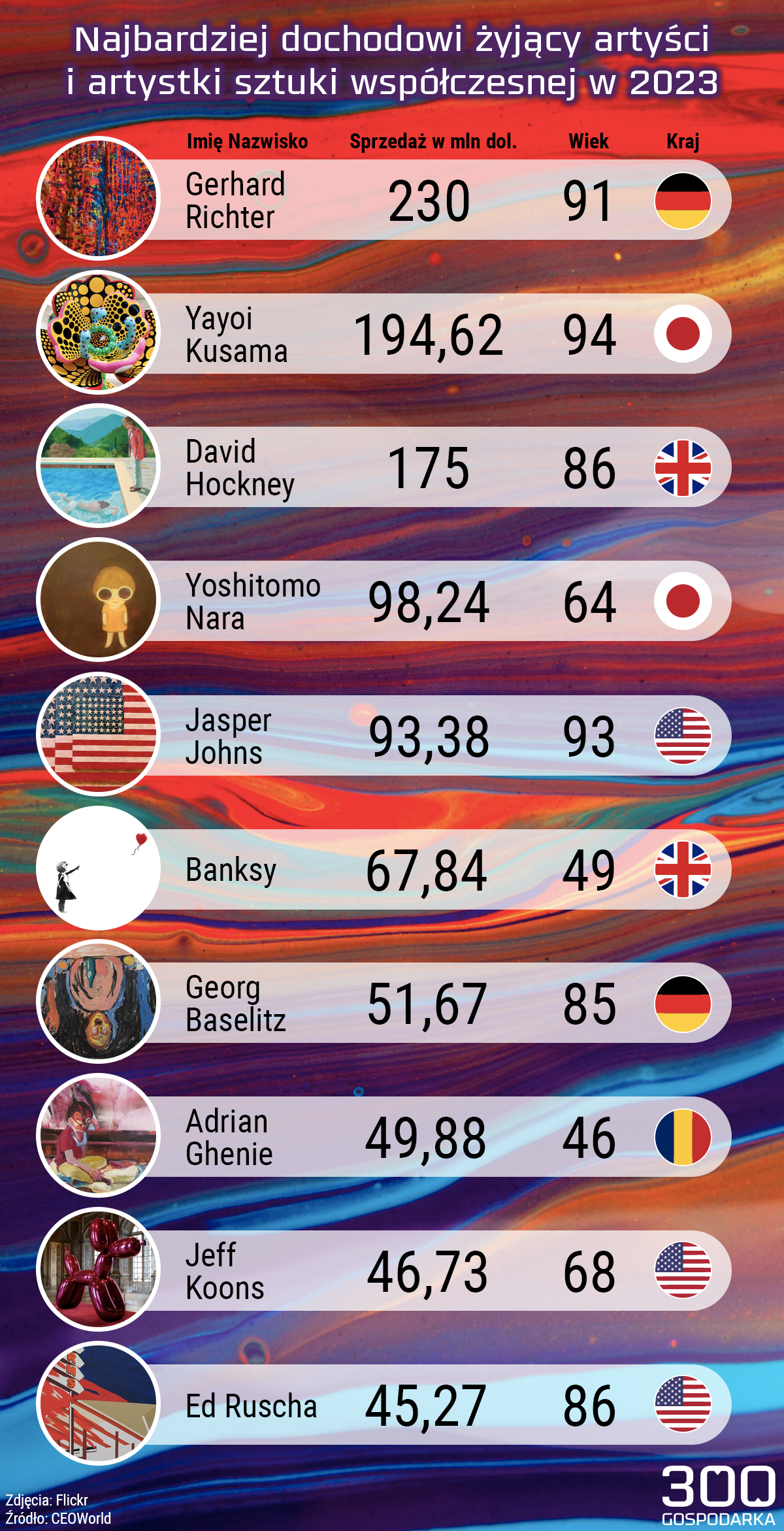 Najbardziej dochodowi żyjący artyści 2023