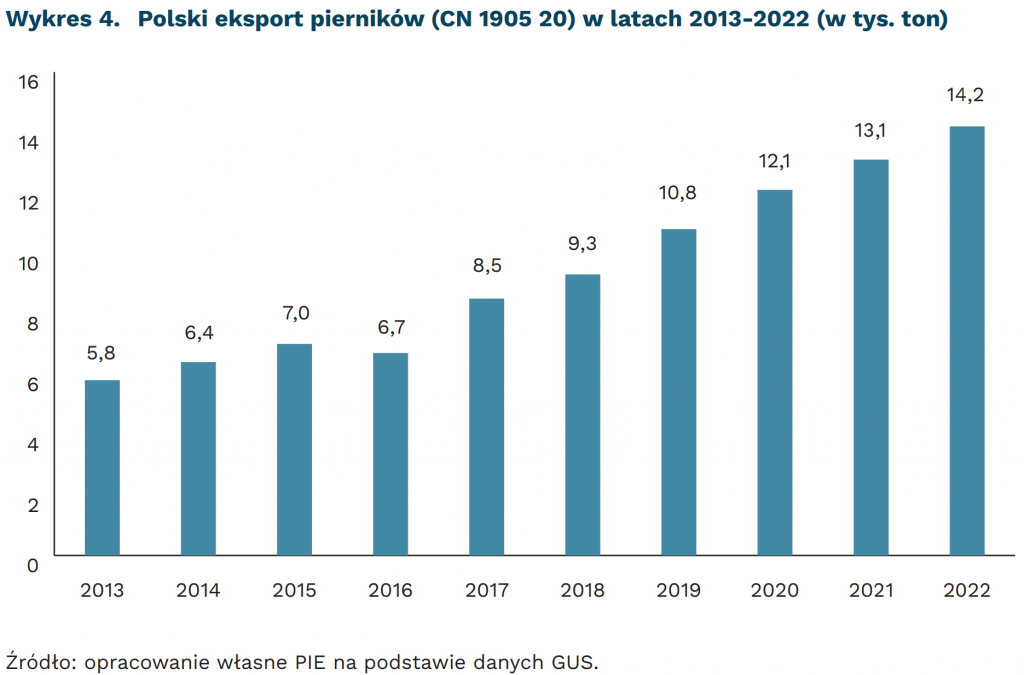 Polski eksport pierników (CN 1905 20) w latach 2013-2022 (w tys. ton), mat. PIE