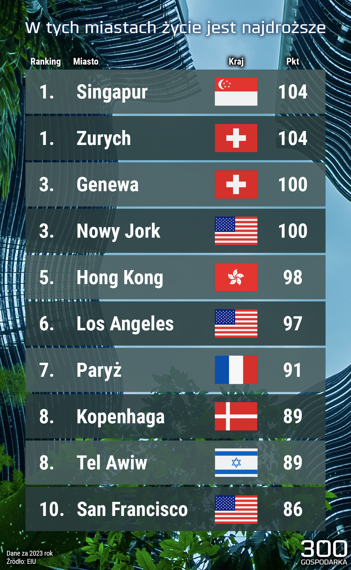 Najdroższe miasta do życia na świecie 2023