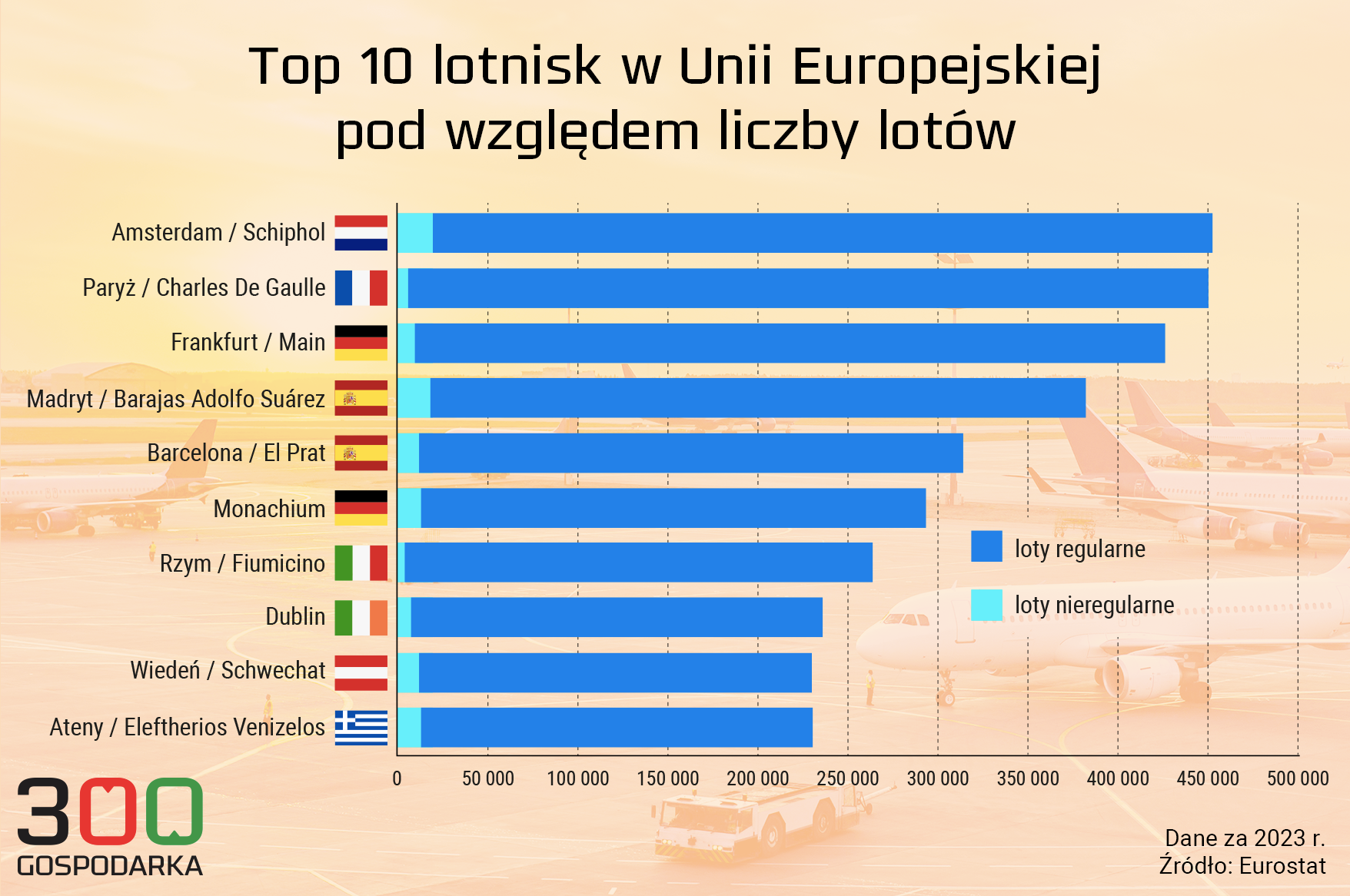 Top 10 lotnisk w Unii Europejskiej pod względem liczby lotów